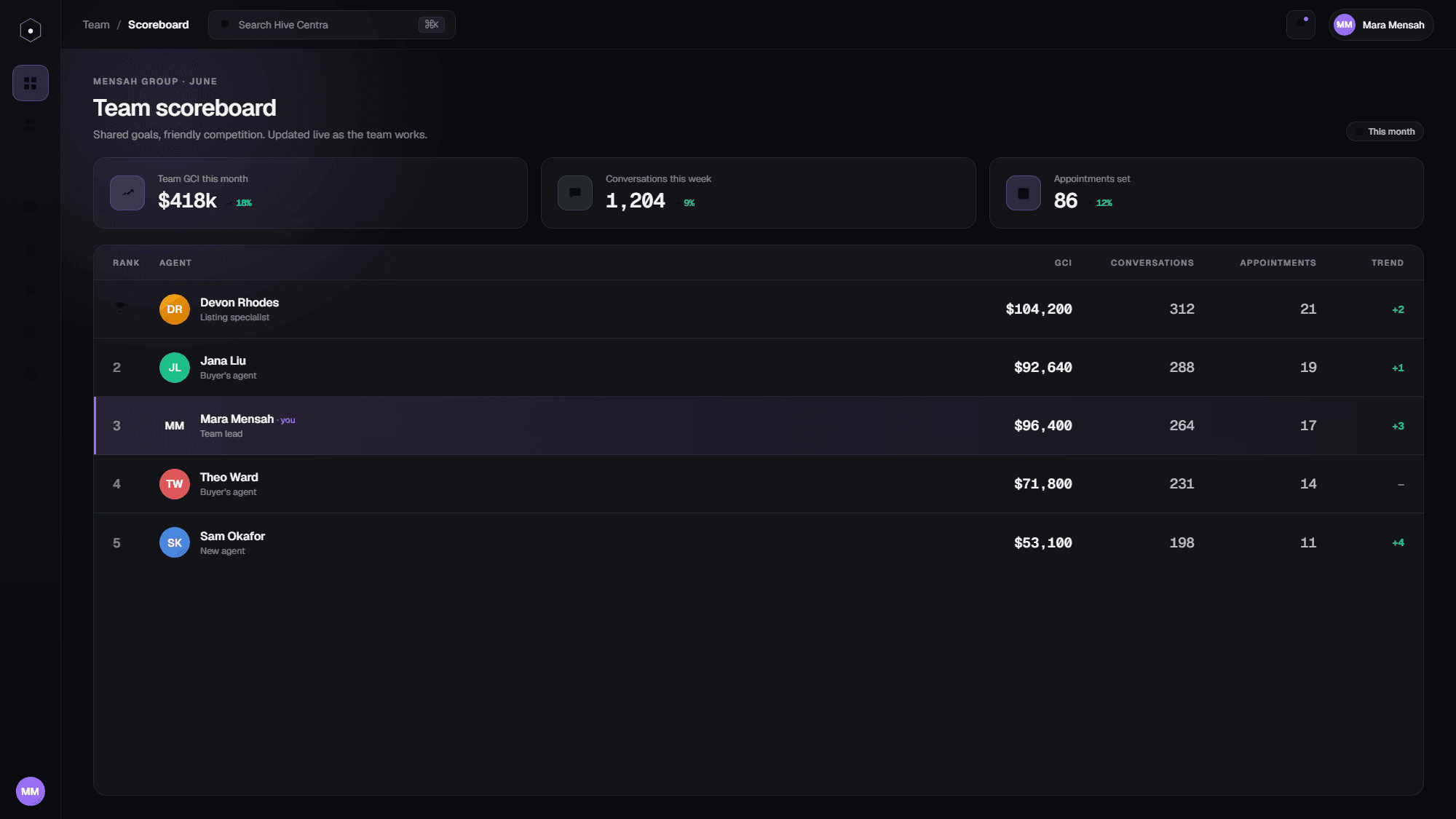 The team scoreboard leaderboard tracking the whole team pace